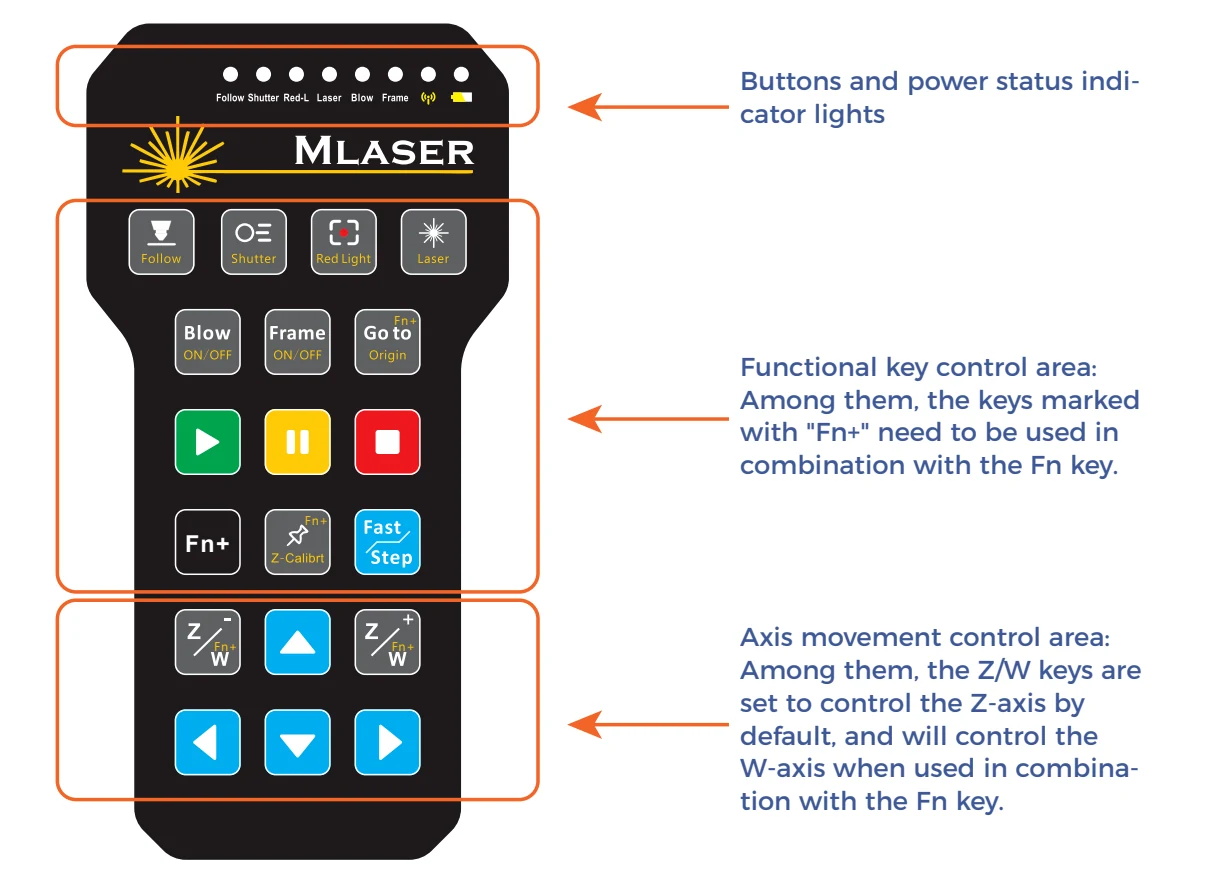 Official Gweike diagram identifying the M-Series wireless control pendant buttons
